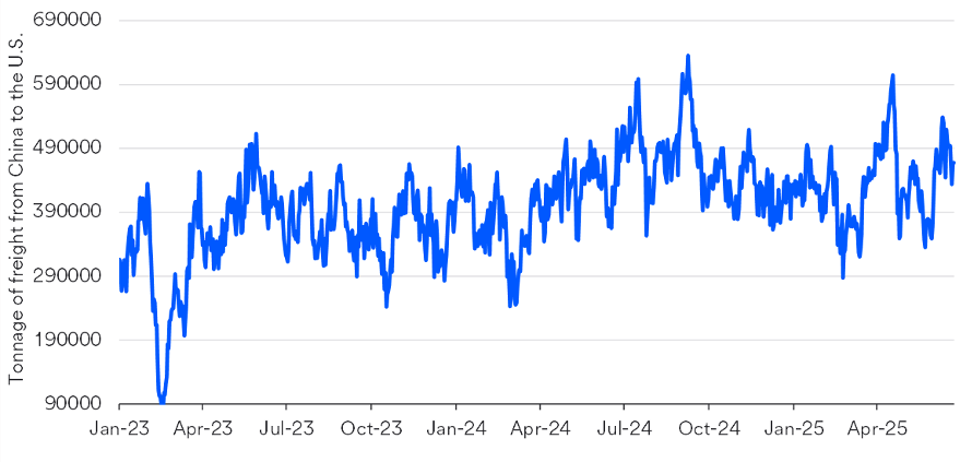 Chart depicts China freight activity to the U.S.