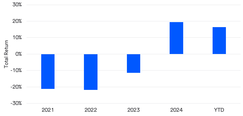 Chart depicts total returns of the MSCI China Index: 2021-2025.