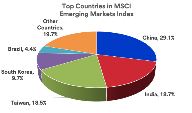 Pie chart depicts what percentage of the MSCI Emerging Market Index is attributable to China, Taiwan, India, South Korea, Brazil and other countries.